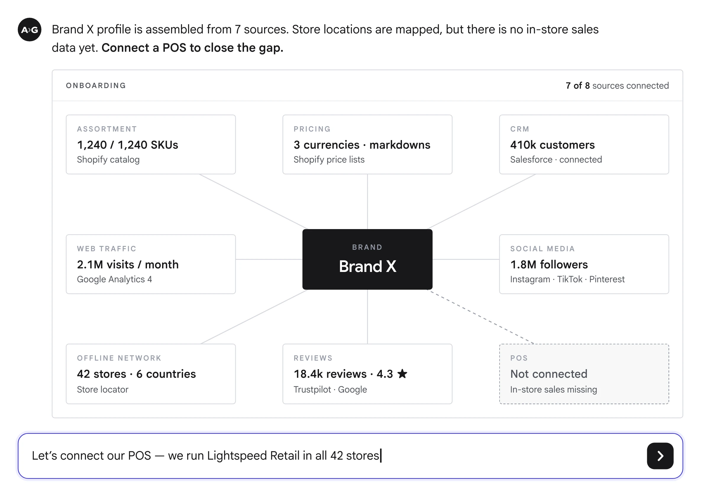 Already Global assembles the Brand X profile from 7 connected sources and asks for the missing POS data